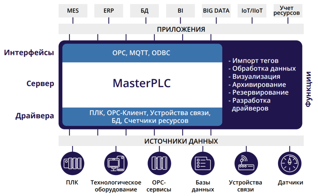 MasterPLC MasterSCADA4D MasterPLC MasterSCADA4D